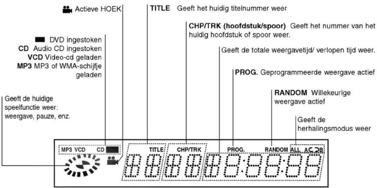 Actieve HOEK DVD ingestoken CD Audio CD ingestoken VCD Video-cd geladen MP3 MP3 of WMA-schijfje geladen Geeft de huidige speelfunctie weer: weergave, pauze, enz. TITLE Geeft het huidig titelnummer weer CHP/TRK (hoofdstuk/spoor) Geeft het nummer van het huidig hoofdstuk of spoor weer. Geeft de totale weergavetijd/ verlopen tijd weer. PROG. Geprogrammeerde weergave actief RANDOM Willekeurige weergave actief Geeft de herhalingsmodus weer MP3 VCD CD TITLE CHP/TRK PROG. RANDOM ALL AC BR 8:88:88:88:88:88