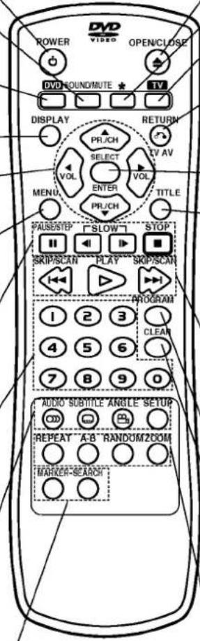 DVD VIDEO POWER OPEN/CLOSE DVD SOUND/MUTE TV DISPLAY RETURN PR/CH VOL SELECT VOL VOL MENU ENTER PR/CH TITLE FAUSE/STEP SLOW STOP SKIP/SCAN PLAY SKIP/SCAN PROGRAM 1 2 3 CLEAR 4 5 6 7 8 9 0 AUDIO SUBTITLE ANGLE SETUP REPEAT A/B RANDOM/2COM MAHNER-SEARCH