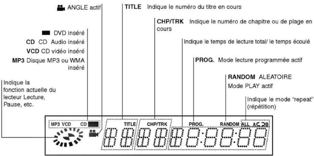 ANGLE actif DVD inséré CD CD Audio inséré VCD CD vidéo inséré MP3 Disque MP3 ou WMA inséré Indique la fonction actuelle du lecteur Lecture, Pause, etc. TITLE Indique le numéro du titre en cours CHP/TRK Indique le numéro de chapitre ou de plage en cours Indique le temps de lecture total/ le temps écoulé PROG. Mode lecture programmée actif RANDOM ALEATOIRE Mode PLAY actif Indique le mode "repeat" (répétition) MP3 VCD CD TITLE CHP/TRK PROG. RANDOM ALL AC OB