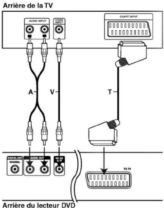 LG DV7411E1M - Connexion à la prise SCART - 1
