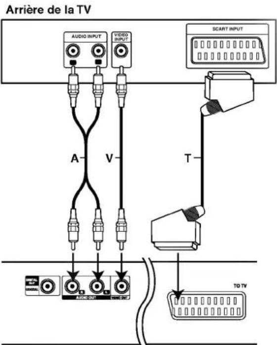 Arrière de la TV AUDIO INPUT VIDEO INPUT SCART INPUT A V T TO TV