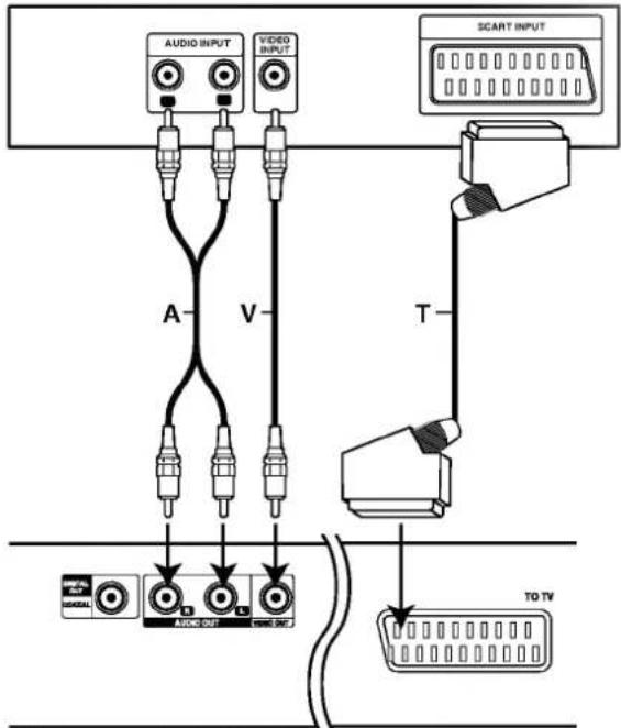 AUDIO INPUT VIDEO INPUT A V T SCART INPUT TO TV