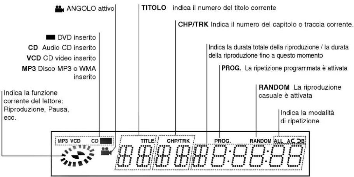 ANGOLO attivo DVD inserito CD Audio CD inserito VCD CD video inserito MP3 Disco MP3 o WMA inserito Indica la funzione corrente del lettore: Riproduzione, Pausa, ecc. TITOLO indica il numero del titolo corrente CHP/TRK Indica il numero del capitolo o traccia corrente. Indica la durata totale della riproduzione / la durata della riproduzione fino a questo momento PROG. La ripetizione programmata è attivata RANDOM La riproduzione casuale è attivata Indica la modalità di ripetizione MP3 VCD CD TITLE CHP/TRK PROG. RANDOM ALL AC DR