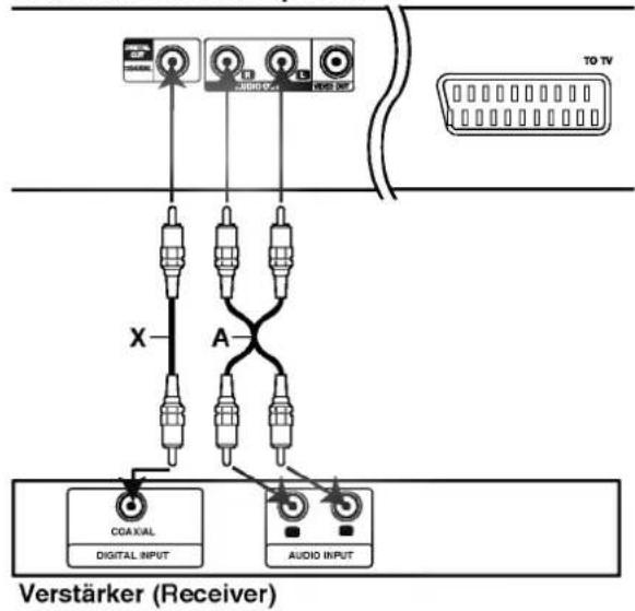 TO TV X A COAXIAL DIGITAL INPUT AUDIO INPUT Verstärker (Receiver)