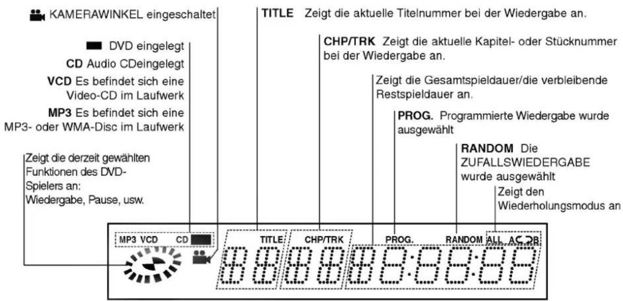 KAMERAWINKEL eingeschaltet DVD eingelegt CD Audio CDeingelegt VCD Es befindet sich eine Video-CD im Laufwerk MP3 Es befindet sich eine MP3- oder WMA-Disc im Laufwerk Zeigt die derzeit gewählten Funktionen des DVD- Spielers an: Wiedergabe, Pause, usw. TITLE Zeigt die aktuelle Titelnummer bei der Wiedergabe an. CHP/TRK Zeigt die aktuelle Kapitel- oder Stücknummer bei der Wiedergabe an. Zeigt die Gesamtspieldauer/die verbleibende Restspieldauer an. PROG. Programmierte Wiedergabe wurde ausgewählt RANDOM Die ZUFALLSWIEDERGABE wurde ausgewählt Zeigt den Wiederholungsmodus an MP3 VCD CD TITLE CHP/TRK PROG. RANDOM ALL AC OB