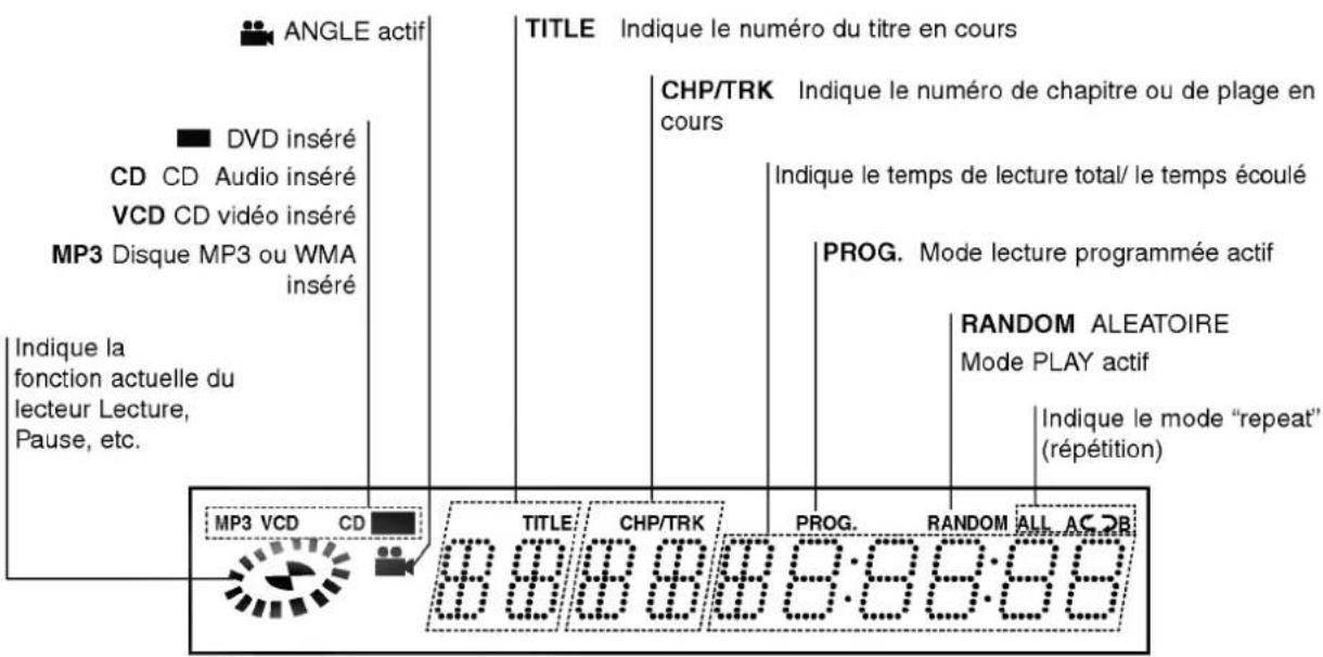 ANGLE actif DVD inséré CD CD Audio inséré VCD CD vidéo inséré MP3 Disque MP3 ou WMA inséré Indique la fonction actuelle du lecteur Lecture, Pause, etc. TITLE Indique le numéro du titre en cours CHP/TRK Indique le numéro de chapitre ou de plage en cours Indique le temps de lecture total/ le temps écoulé PROG. Mode lecture programmée actif RANDOM ALEATOIRE Mode PLAY actif Indique le mode "repeat" (répétition) MP3 VCD CD TITLE CHP/TRK PROG. RANDOM ALL AC OB
