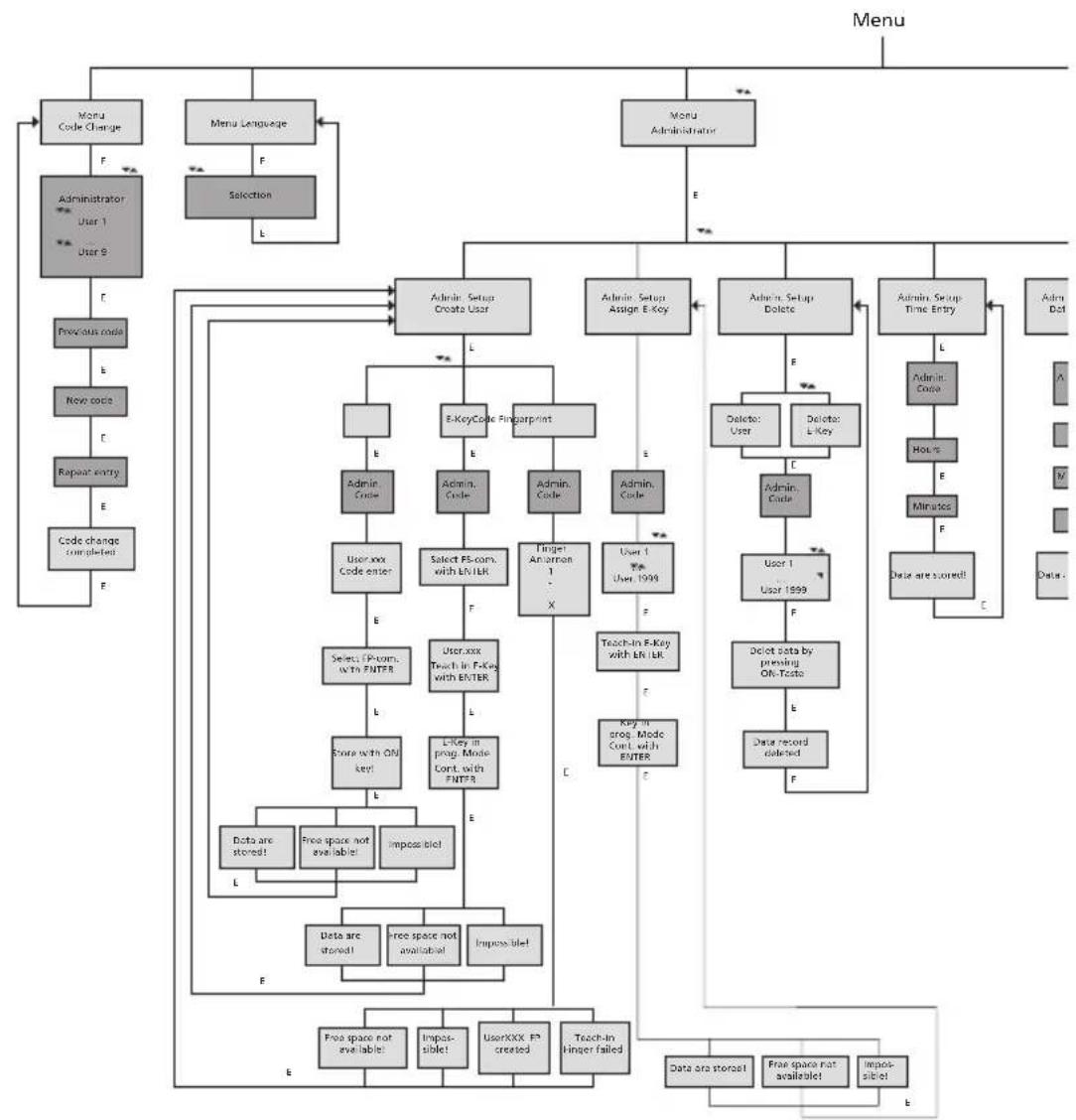 Burg Wächter Royal 512 - Menu structure - 1