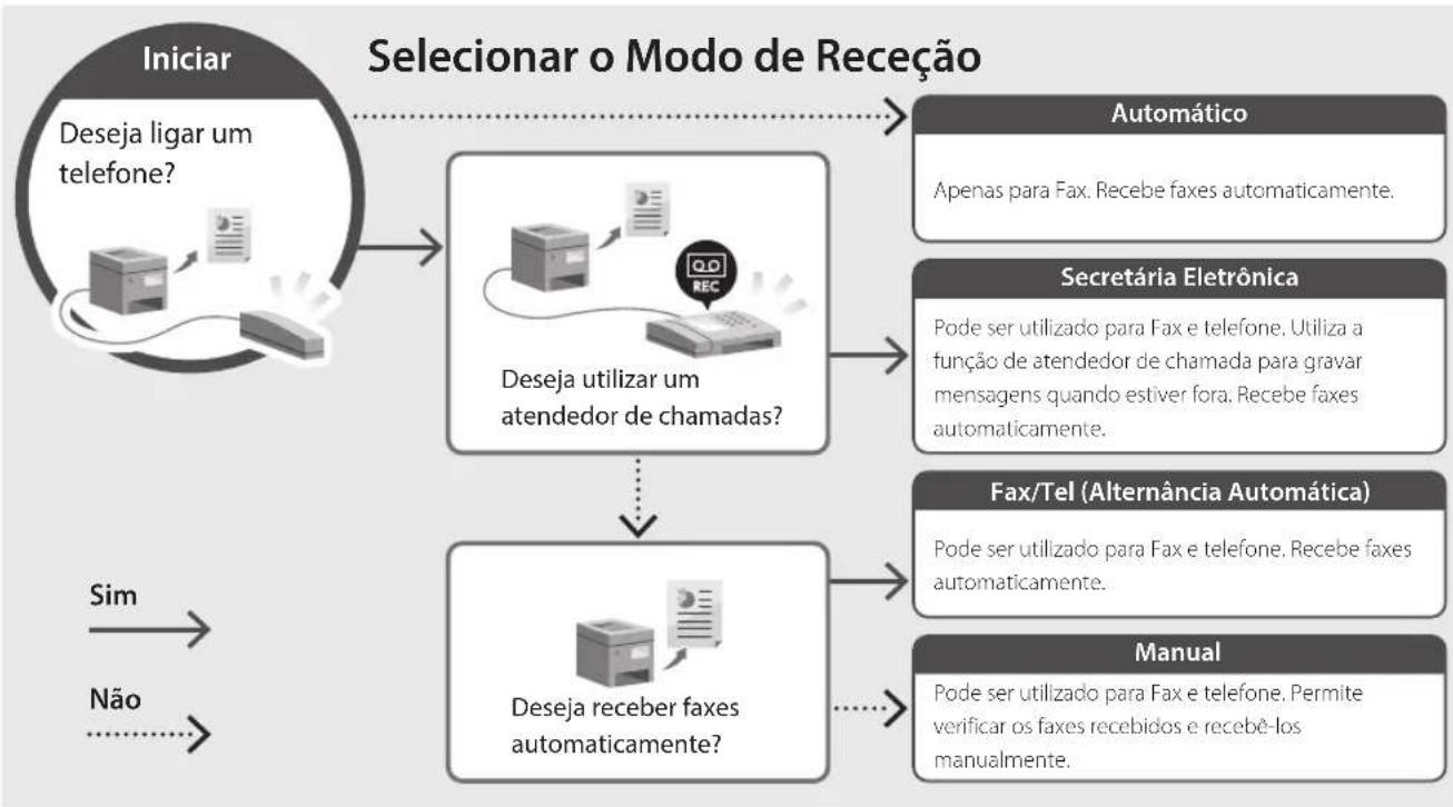 CANON iSENSYS MF754Cdw - Procedimento de Configuração - 2