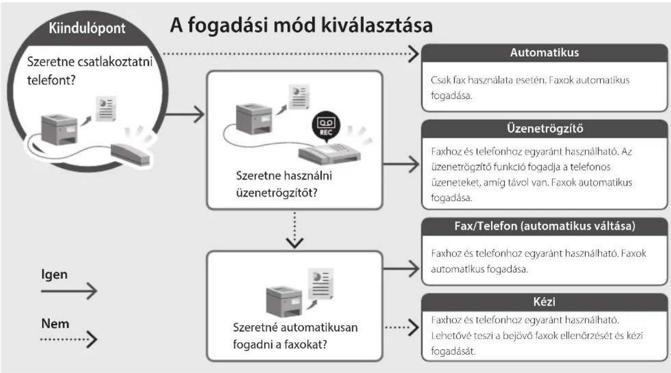 CANON iSENSYS MF754Cdw - Beállítási eljárás - 2