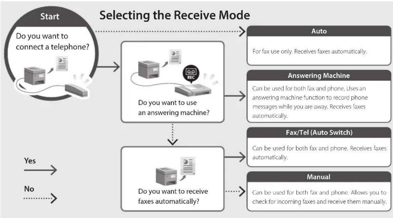 CANON iSENSYS MF754Cdw - Setup Procedure - 2