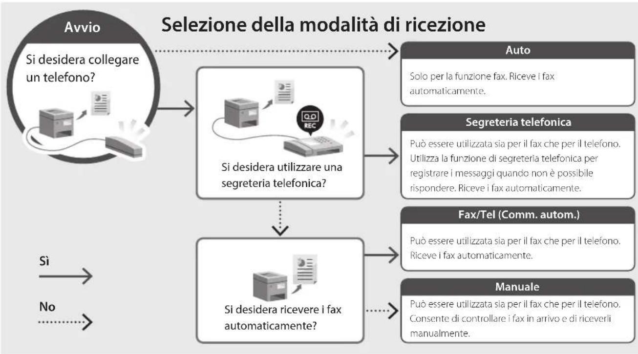 CANON iSENSYS MF754Cdw - Procedura di configurazione - 2