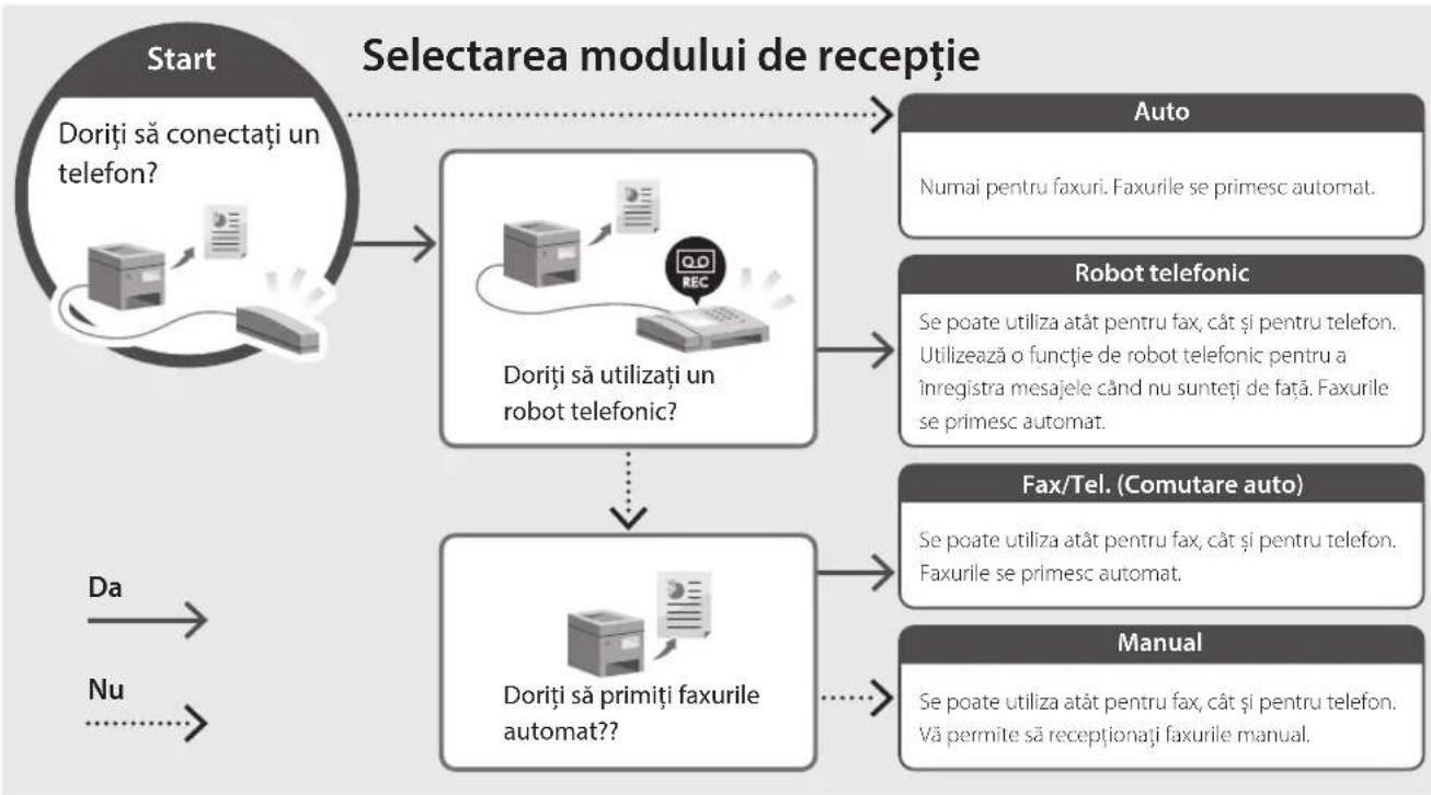 CANON iSENSYS MF754Cdw - Procedura de instalare - 2