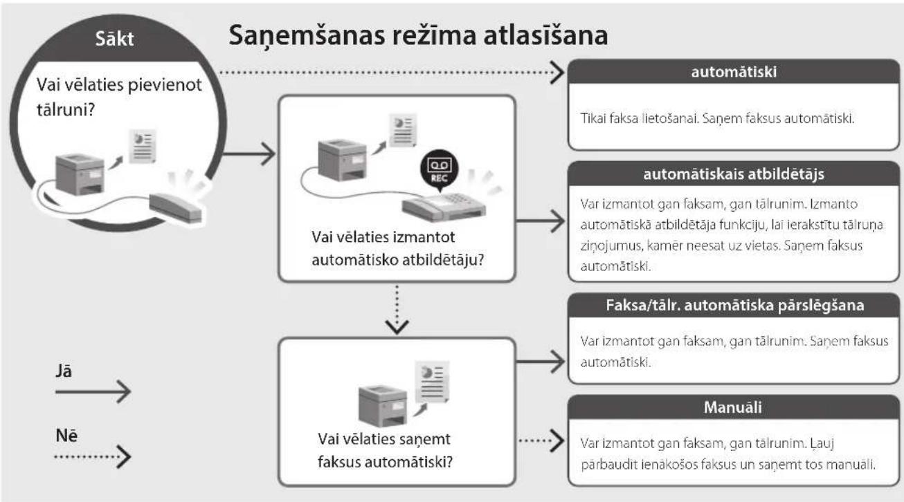 CANON iSENSYS MF754Cdw - lestatīšanas procedūra - 2