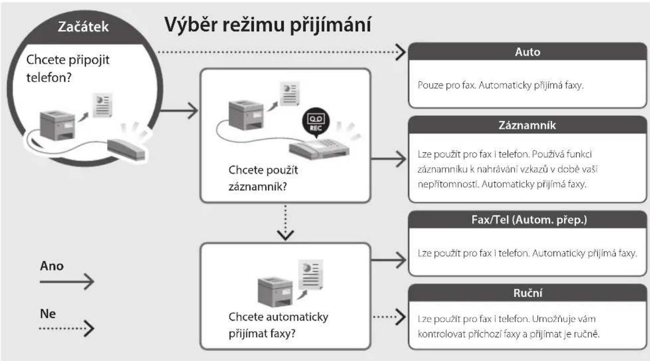 CANON iSENSYS MF754Cdw - Instalační postup - 2