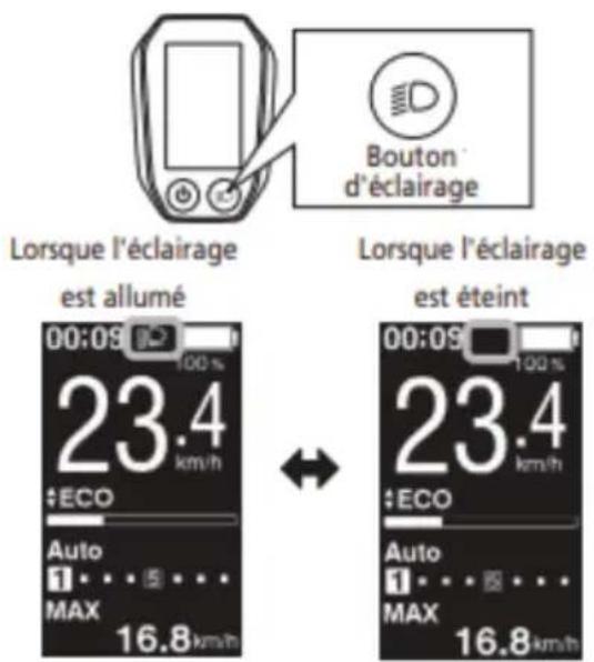 Lorsque l'éclairage est allumé 23.4 km/h ECO Auto 1 ... 5 ... MAX 16.8km/h Bouton d'éclairage Lorsque l'éclairage est éteint 00:09 100% 00:09 100% 23.4 km/h ECO Auto 1 ... 5 ... MAX 16.8km/h