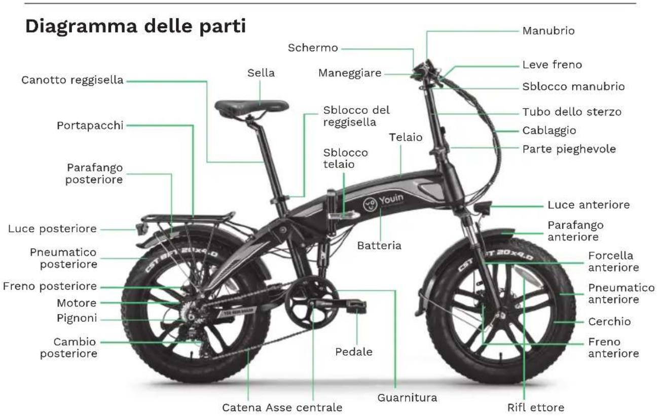 Diagramma delle parti Canotto reggisella Portapacchi Parafango posteriore Luce posteriore Pneumatico posteriore Freno posteriore Motore Pignoni Cambio posteriore Sella Schermo Maneggiare Sblocco del reggisella Sblocco telaio Telaio Batteria Pedale Catena Asse centrale Guarnitura Rifl ettore Manubrio Leve freno Sblocco manubrio Tubo dello sterzo Cablaggio Parte pieghevole Luce anteriore Parafango anteriore Forcella anteriore Pneumatico anteriore Cerchio Freno anteriore