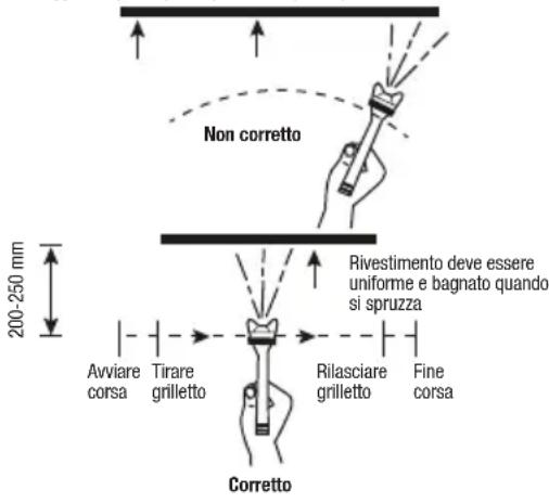 Non corretto 200-250 mm Rivestimento deve essere uniforme e bagnato quando si spruzza Avviare corsa Tirare grilletto Rilasciare grilletto Fine corsa Corretto
