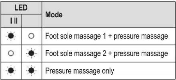 ProfiCare PCFM 3099 - Massage Mode - 1