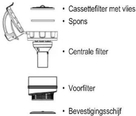 • Cassettefilter met vlies • Spons • Centrale filter • Voorfilter • Bevestigingsschijf
