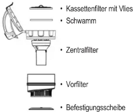 Kassettenfilter mit Vlies Schwamm Zentralfilter Vorfilter Befestigungsscheibe
