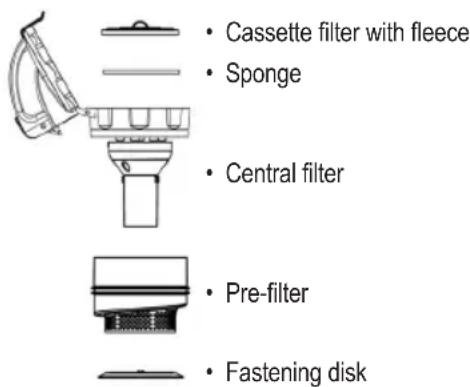 • Cassette filter with fleece • Sponge • Central filter • Pre-filter • Fastening disk