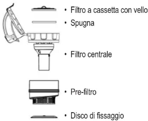 Filtro a cassetta con vello Spugna Filtro centrale Pre-filtro Disco di fissaggio