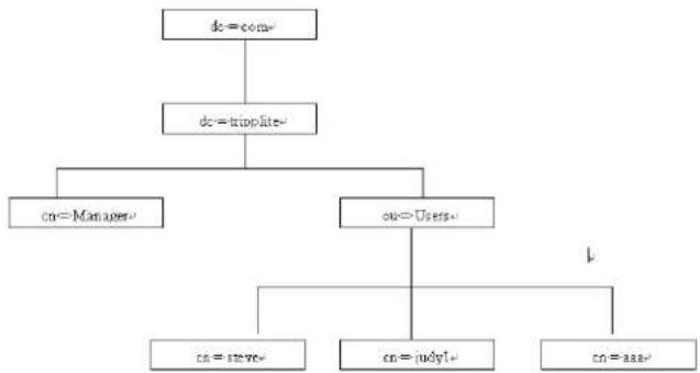 Tripp Lite B020U0819IP - Conception LDAP DIT et fichier LDIF - 1
