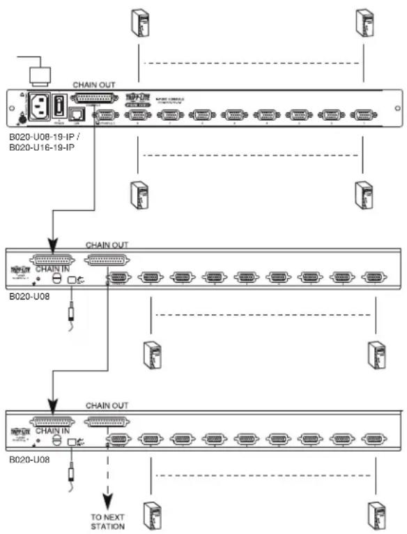 Tripp Lite B020U0819IP - Pour configurer une installation en guirlande : - 1