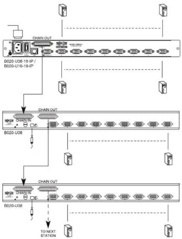Tripp Lite B020U1619IP - Pour configurer une installation en guirlande : - 1