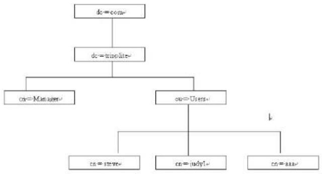 Tripp Lite B020U1619IP - Conception LDAP DIT et fichier LDIF - 1