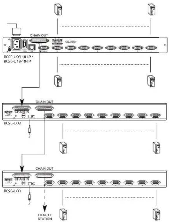 Tripp Lite B020U1619IP - To set up a daisy-chained installation: - 1