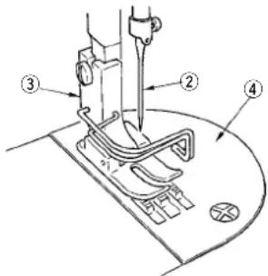 Technical diagram of a sewing machine with numbered parts labeled ①, ②, and ③