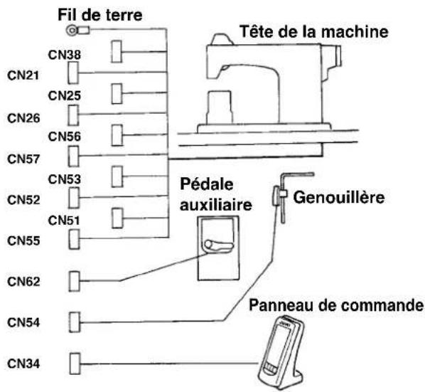 JUKI IP420 - 3-9 Raccordement des cordons - 1