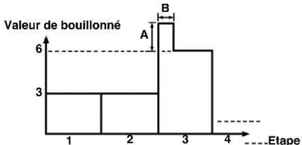 JUKI IP420 - Changement de la tension du fil d'aiguille de l'étape spécifiée - 23
