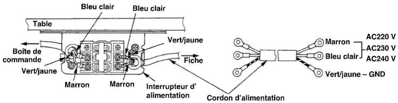 JUKI IP420 - 3-4 Raccordement du câble d'alimentation - 2