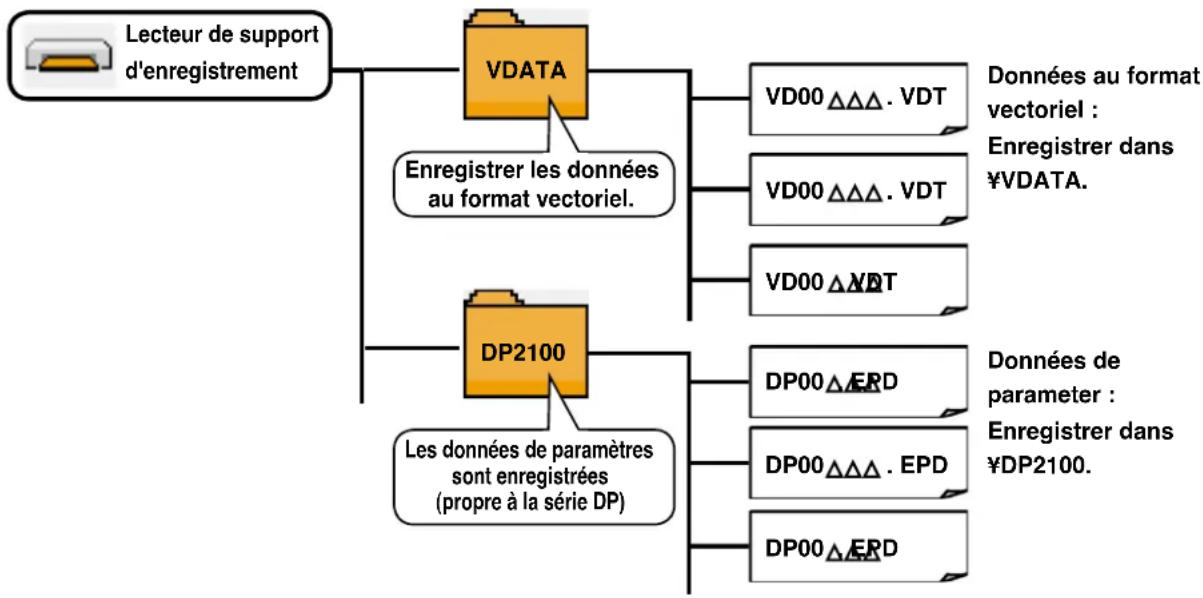 JUKI IP420 - 3) Structure des dossiers du support d'enregistrement. - 1