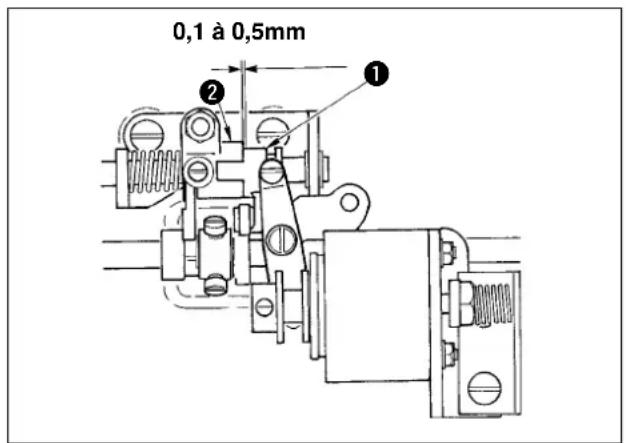 JUKI IP420 - Réglage de la position initiale du solénoïde de coupe-fil - 2