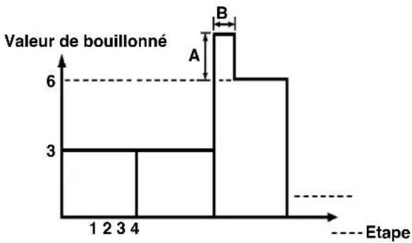 JUKI IP420 - Augmentation/diminution du bouillonnement juste après le changement d'étape - 6