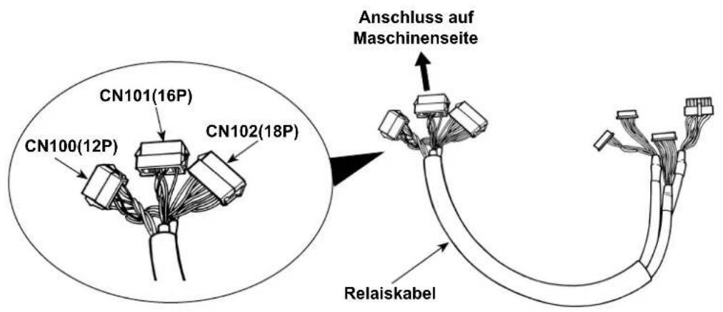 Anschluss auf Maschinenseite CN101(16P) CN100(12P) CN102(18P) Relaiskabel