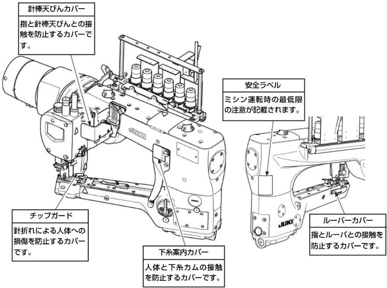 針棒天びんカバー 指と針棒天びんとの接触を防止するカバーです。 チップガード 針折れによる人体への損傷を防止するカバーです。 下糸案内カバー 人体と下糸カムの接触を防止するカバーです。 安全ラベル ミシン運転時の最低限の注意が記載されます。 ルーパーカバー 指とルーパとの接触を防止するカバーです。