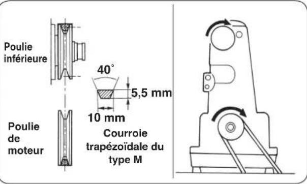 JUKI MF7200D - Installation du moteur - 1