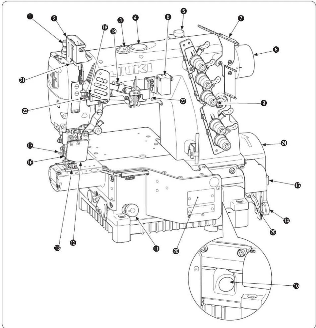 JUKI MF7200D - Ⅱ. 各部分的名称 - 1