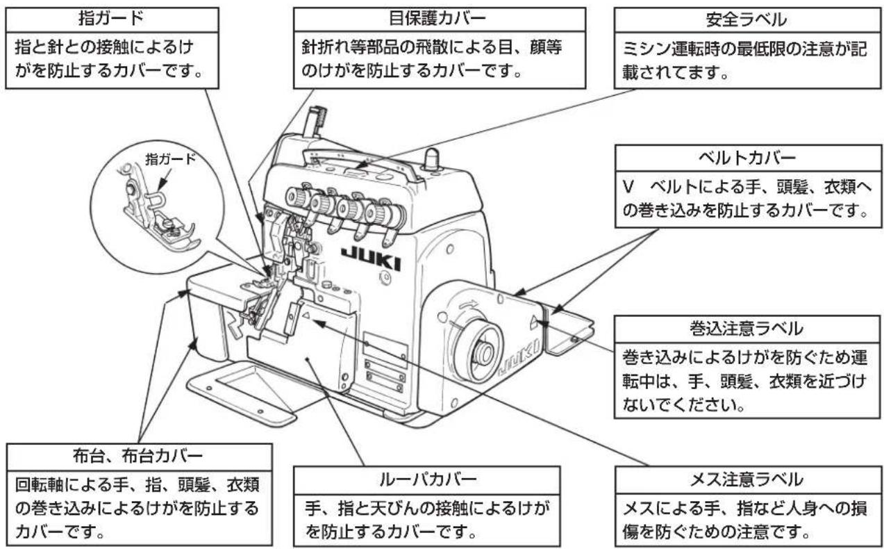 指ガード 指と針との接触によるけがを防止するカバーです。 目保護カバー 針折れ等部品の飛散による目、顔等のけがを防止するカバーです。 安全ラベル ミシン運転時の最低限の注意が記載されます。 ペルトカバー V ペルトによる手、頭髪、衣類への巻き込みを防止するカバーです。 巻込注意ラベル 巻き込みによるけがを防ぐため運転中は、手、頭髪、衣類を近づけないでください。 メス注意ラベル メスによる手、指など人身への損傷を防ぐための注意です。 ルーパカバー 手、指と天びんの接触によるけがを防止するカバーです。 指ガード 布台、布台カバー 回転軸による手、指、頭髪、衣類の巻き込みによるけがを防止するカバーです。