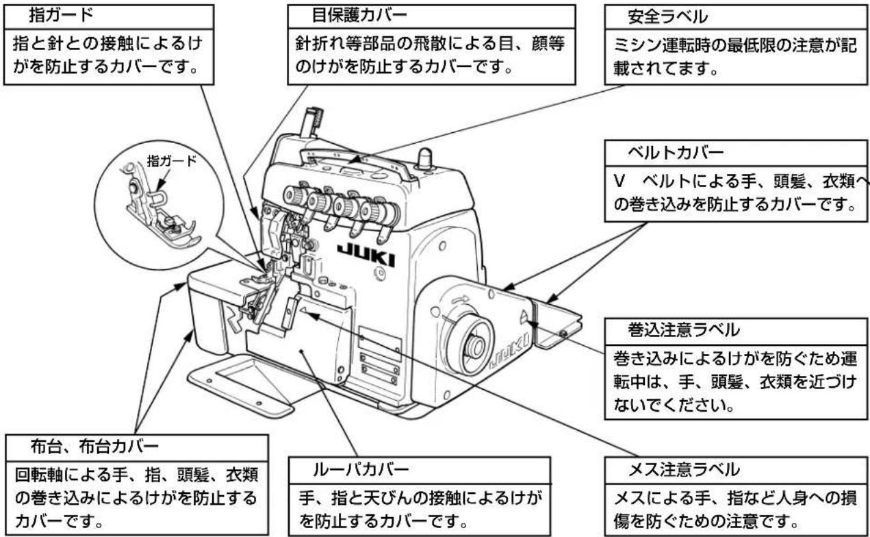 指ガード 指と針との接触によるけがを防止するカバーです。 目保護カバー 針折れ等部品の飛散による目、顔等のけがを防止するカバーです。 安全ラベル ミシン運転時の最低限の注意が記載されます。 ベルトカバー V ベルトによる手、頭髪、衣類への巻き込みを防止するカバーです。 巻込注意ラベル 巻き込みによるけがを防ぐため運転中は、手、頭髪、衣類を近づけないでください。 メス注意ラベル メスによる手、指など人身への損傷を防ぐための注意です。 ルーパカバー 手、指と天びんの接触によるけがを防止するカバーです。 布台、布台カバー 回転軸による手、指、頭髪、衣類の巻き込みによるけがを防止するカバーです。