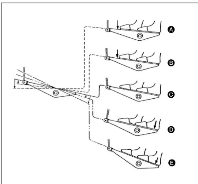 JUKI DLM5200N - The pedal is operated in the following four steps : - 1
