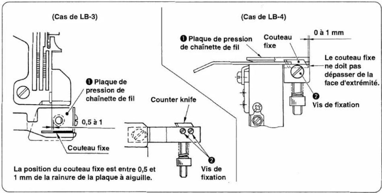 (Cas de LB-3) (Cas de LB-4) Plaque de pression de chaînette de fil 0 à 1 mm Le couteau fixe ne doit pas dépasser de la face d'extrémité. ① Plaque de pression de chaînette de fil Couteau fixe Counter knife ② Vis de fixation La position du couteau fixe est entre 0,5 et 1 mm de la rainure de la plaque à aiguille.