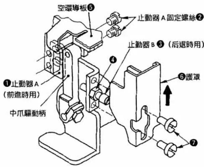 空環導板⑤ 止動器 A 固定螺絲② 止動器 B ③（后退時用） ①止動器 A （前進時用） 中爪驅動柄 ④ ⑥護罩