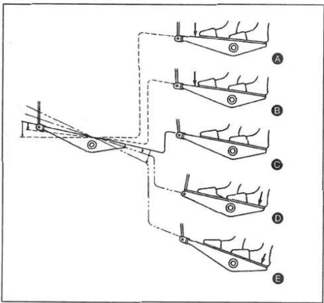 JUKI DLN5410N7 - The pedal is operated in the following four steps : - 1