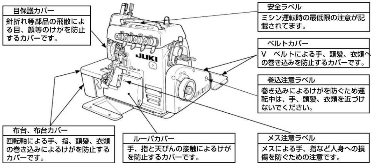 目保護カバー 針折れ等部品の飛散による目、顔等のけがを防止するカバーです。 安全ラベル ミシン運転時の最低限の注意が記載されています。 ベルトカバー V ベルトによる手、頭髪、衣類への巻き込みを防止するカバーです。 巻込注意ラベル 巻き込みによるけがを防ぐため運転中は、手、頭髪、衣類を近づけないでください。 布台、布台カバー 回転軸による手、指、頭髪、衣類の巻き込みによるけがを防止するカバーです。 ルーバカバー 手、指と天びんの接触によるけがを防止するカバーです。 メス注意ラベル メスによる手、指など人身への損傷を防ぐための注意です。