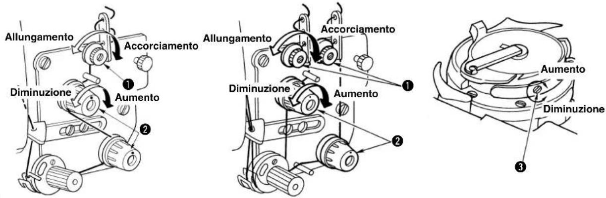 Allungamento Accorciamento 1 Diminuzione Aumento 2 Allungamento Accorciamento 1 Diminuzione Aumento 2 3 Aumento Diminuzione